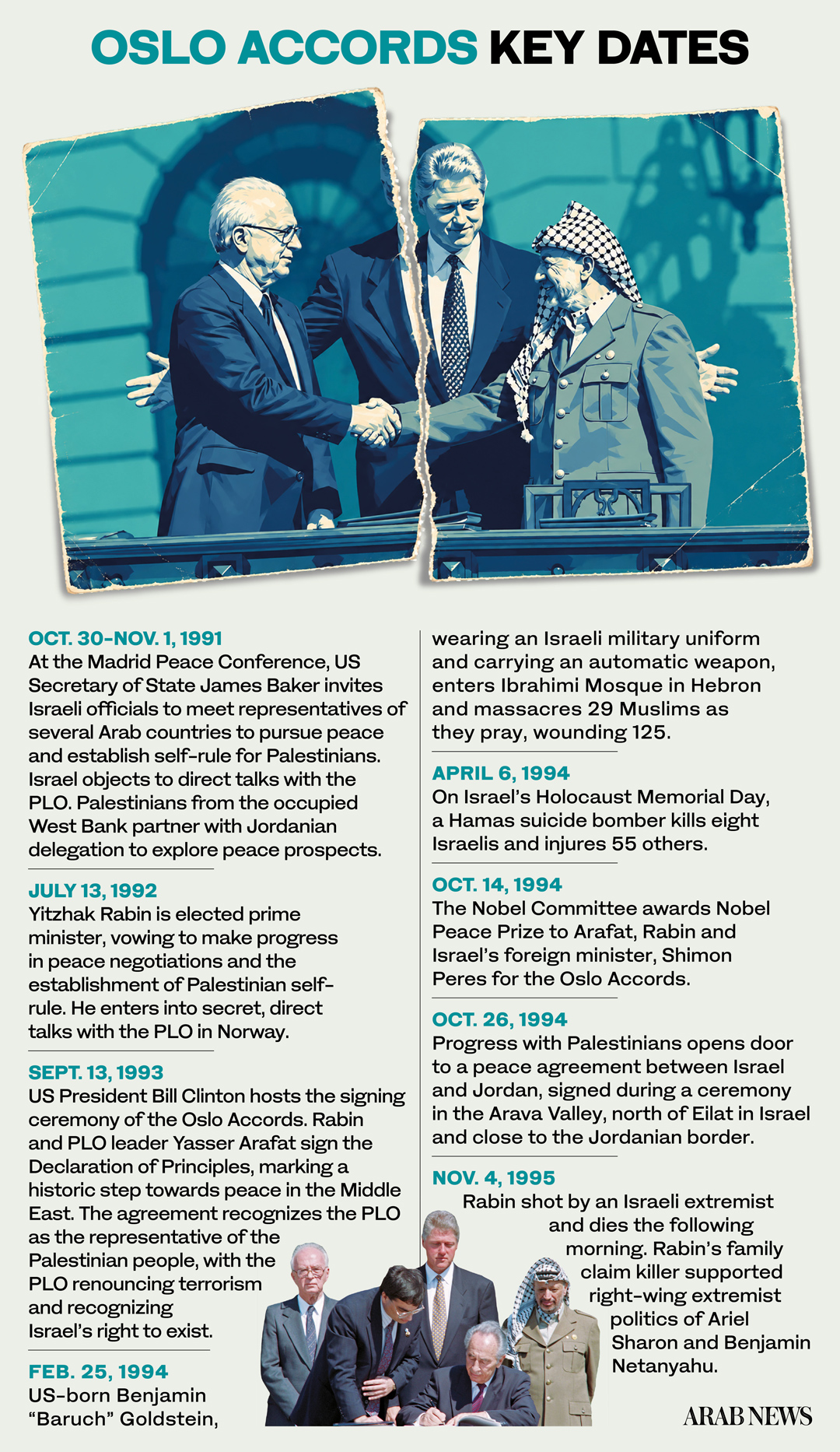 The Oslo Accords, marked by the signing ceremony hosted by President Bill Clinton on September 13, 1993, aimed to establish peace between Israel and the Palestinians, recognizing the PLO as the representative of the Palestinian people.