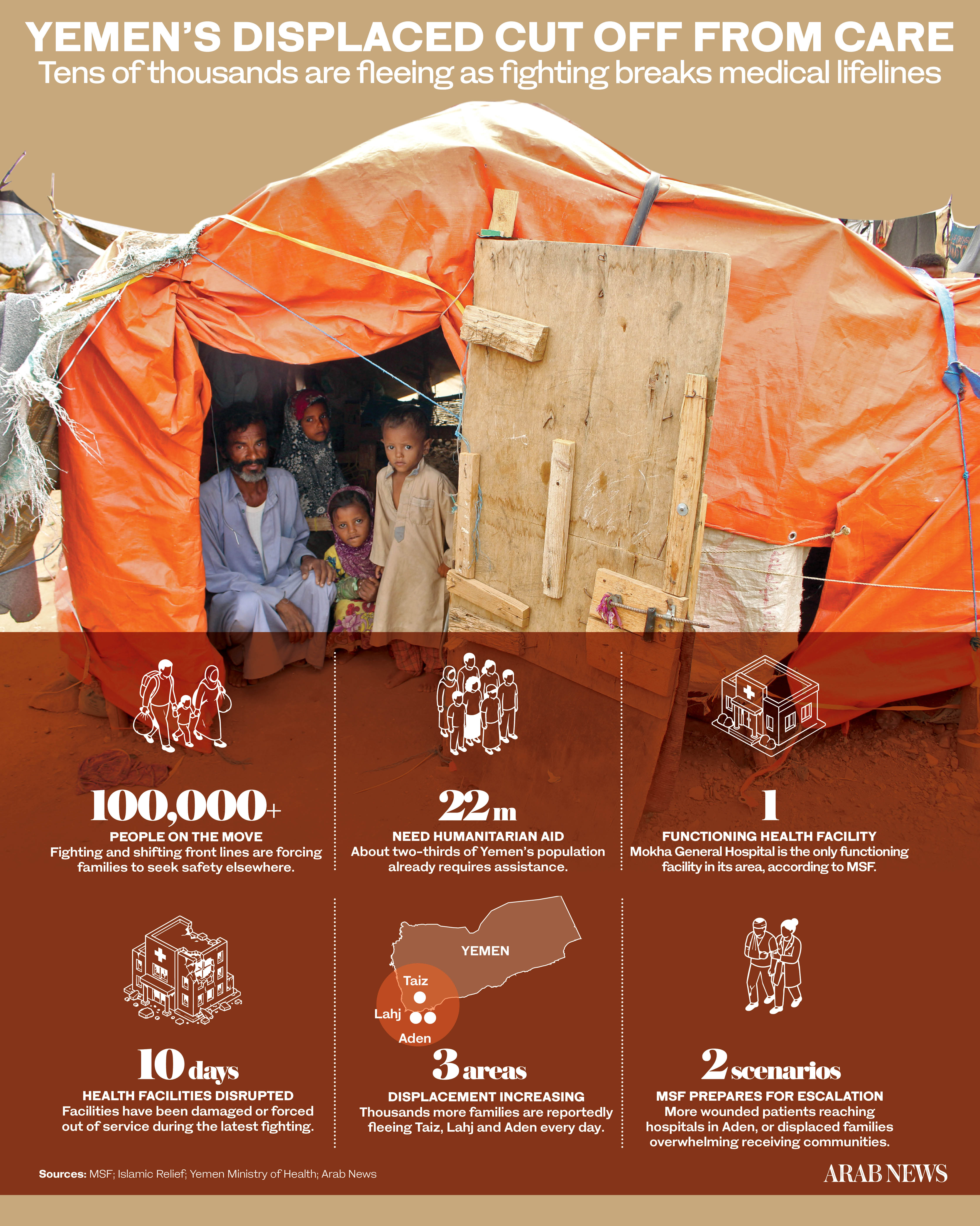 Amid escalating conflict in Yemen, tens of thousands are displaced as health facilities are disrupted, leaving over 22 million people in need of humanitarian aid. The Mokha General Hospital remains the only functioning medical facility as families flee to safer areas.