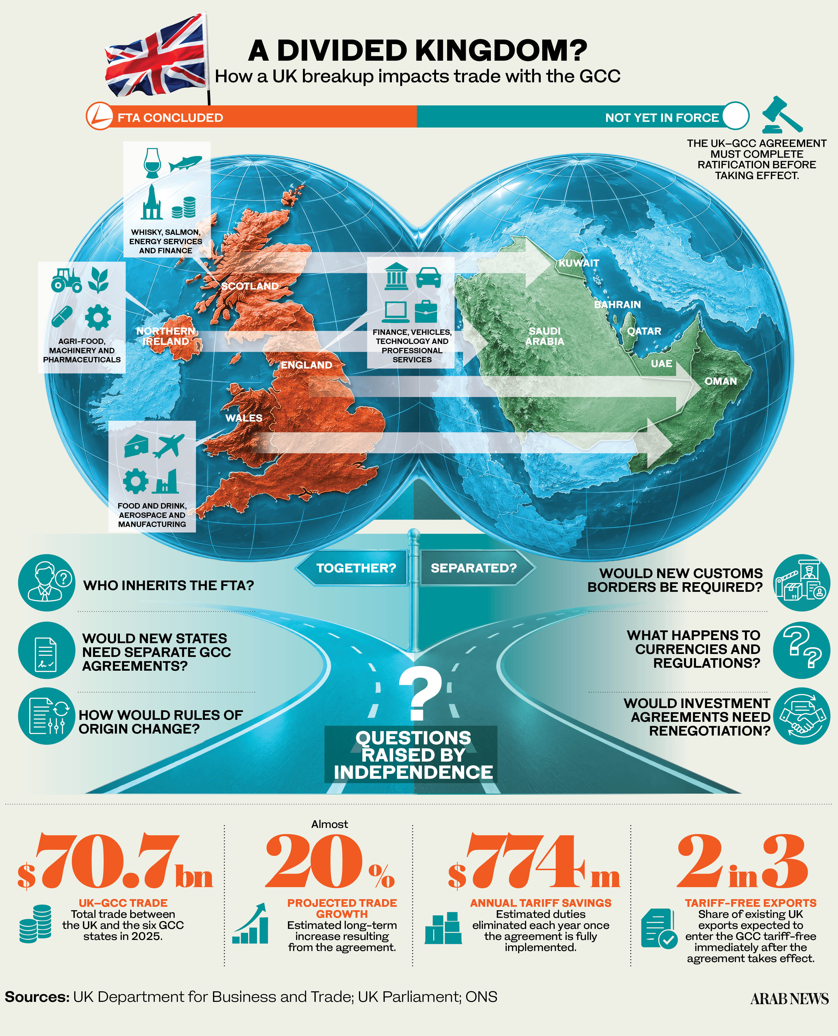 This infographic outlines the potential trade impacts of the UK's breakup on its relationship with the Gulf Cooperation Council (GCC), highlighting projected trade growth and key questions regarding customs, regulations, and agreements.