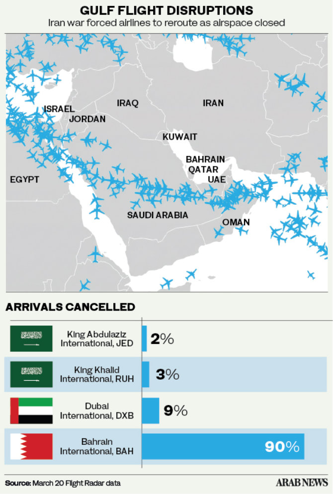 Back in March the Iran has led to significant flight disruptions in the Gulf region, with Bahrain International Airport experiencing a 90% cancellation rate for arrivals, as shown in flight radar data from March 20.