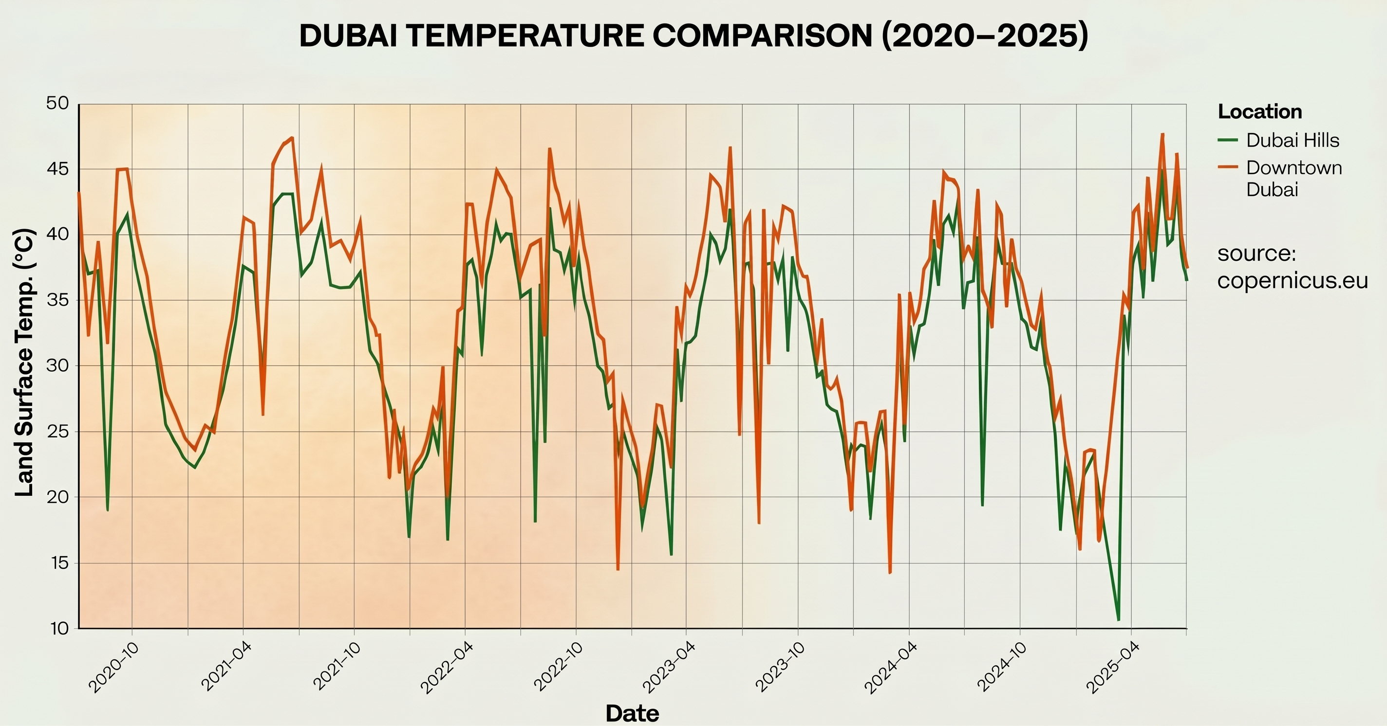 Using public Land surface data we can see that downtown Dubai is consistently hotter than in the greener Dubai hills only a few kilometers away.