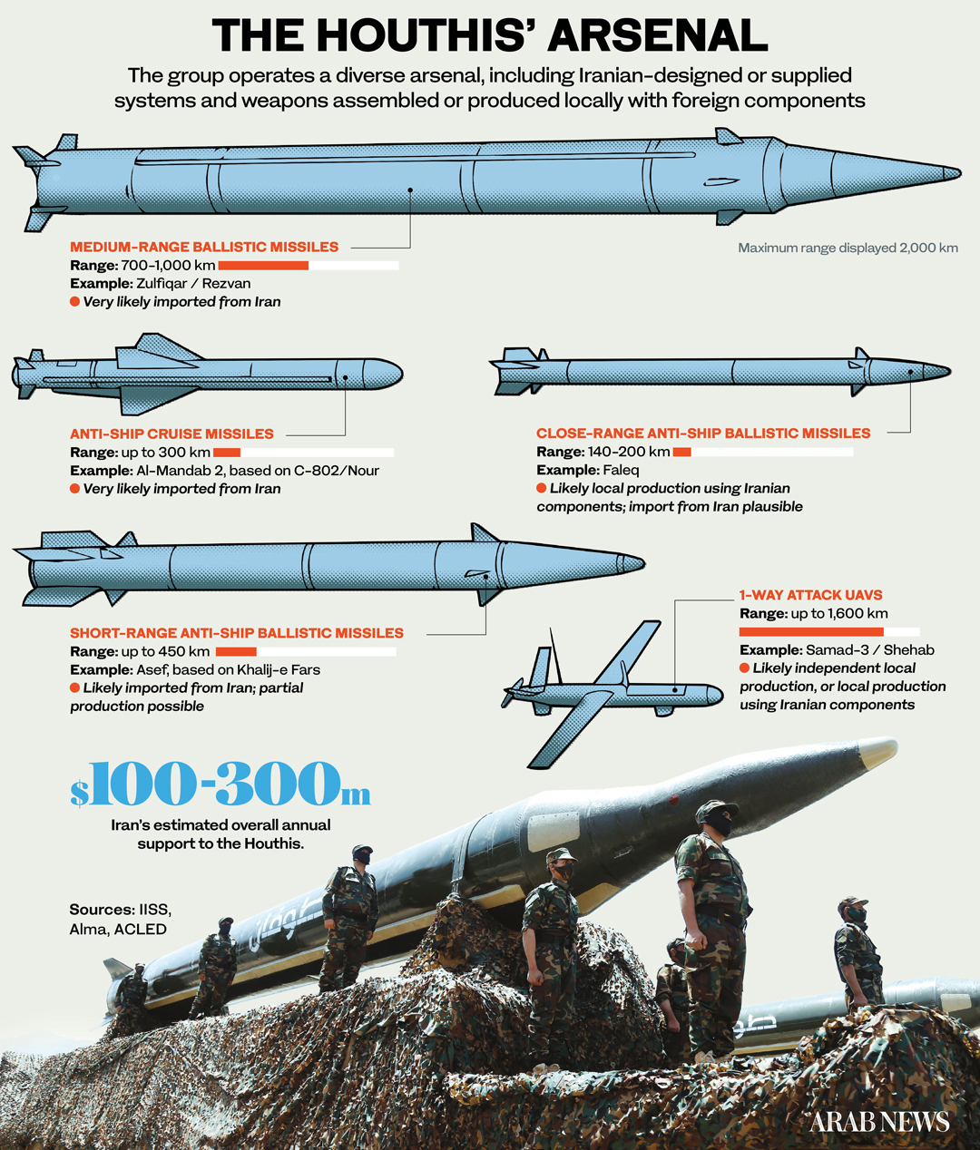 A less widely understood feature of the Houthi arsenal is its reliance on components manufactured by companies around the world.