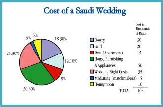 The High Cost of Tying the Knot