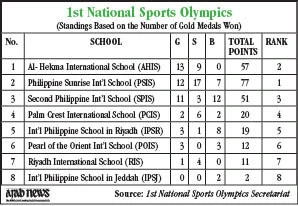 Scandal Rocks 1st ‘OIympics’ of Filipino Schools in Kingdom