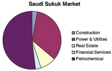 Growing sukuk market a boon to Saudi investors