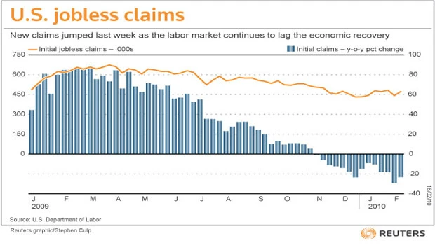 US jobless, price data fan concerns on economy