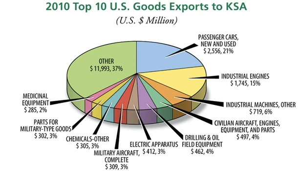 US exports to Arab states to reach $75bn in 2010