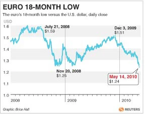 Growth, rate worries drive euro near 4-year low