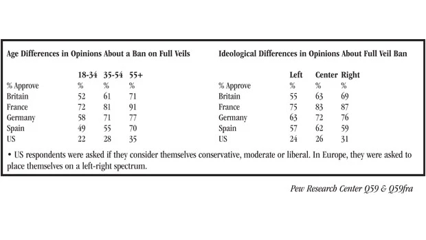 Americans more tolerant than Europeans on Islamic veil: Poll