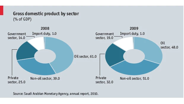 Kingdom's economy forecast to grow 3.7%