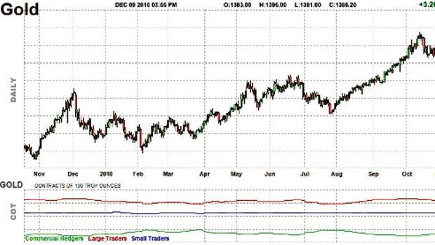 Investors turn to oil, gold