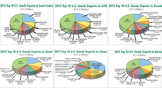 US exports to Kingdom expected to top $26bn by 2013