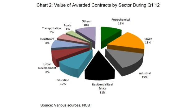Value of Saudi contracts rises to SR52.2 bn in Q1