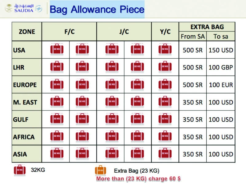 Saudia announces new baggage rules