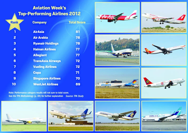 Air Arabia named world’s second best performing airline