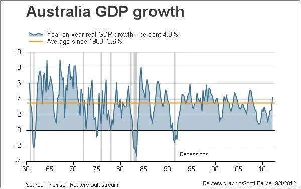 Australian growth slows as mining drifts