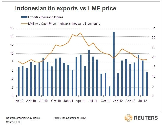 Indonesian pain threshold found, what next for tin?