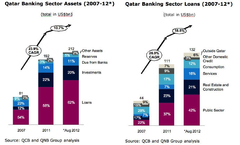 Qatar banks continue to maintain growth momentum