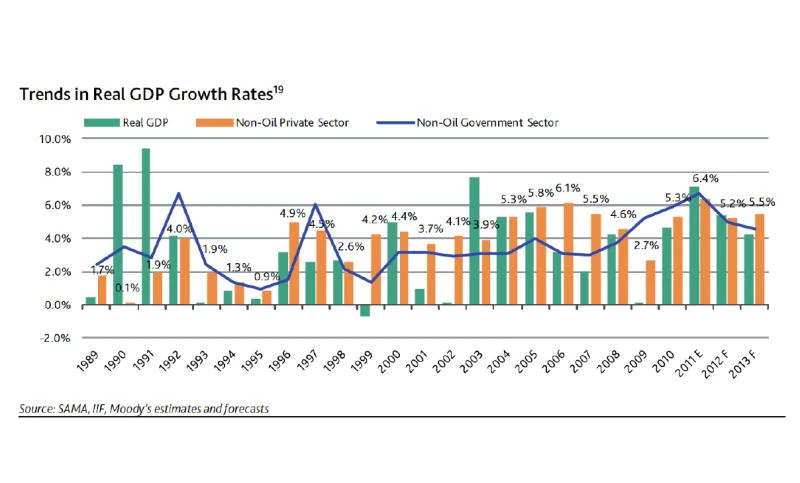 Kingdom poised for 6% GDP growth