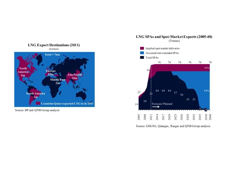 LNG export destinations are being diversified, says QNB