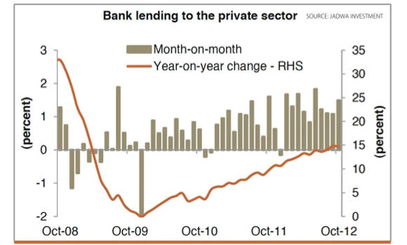 Bank profits booming on domestic credit expansion