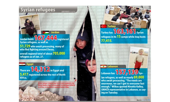 Syrian refugees top 700,000 as exodus swells: UN