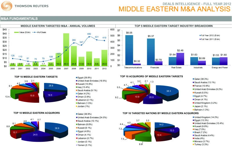 Mideast M&A activity hits $20 billion in 2012