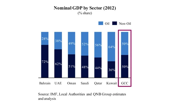 Nominal GDP in GCC put at $1.56 trillion