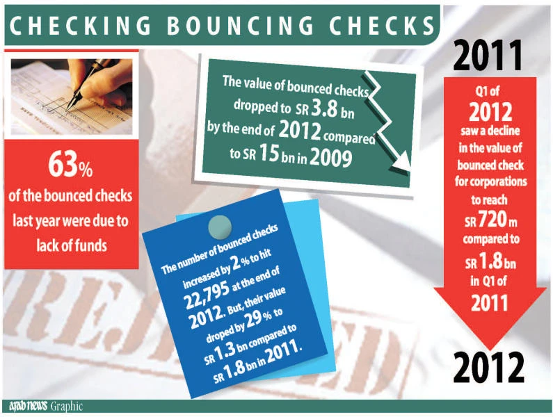 Incidence of bounced checks declines