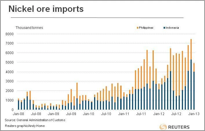 China’s metal imports; key themes for 2013