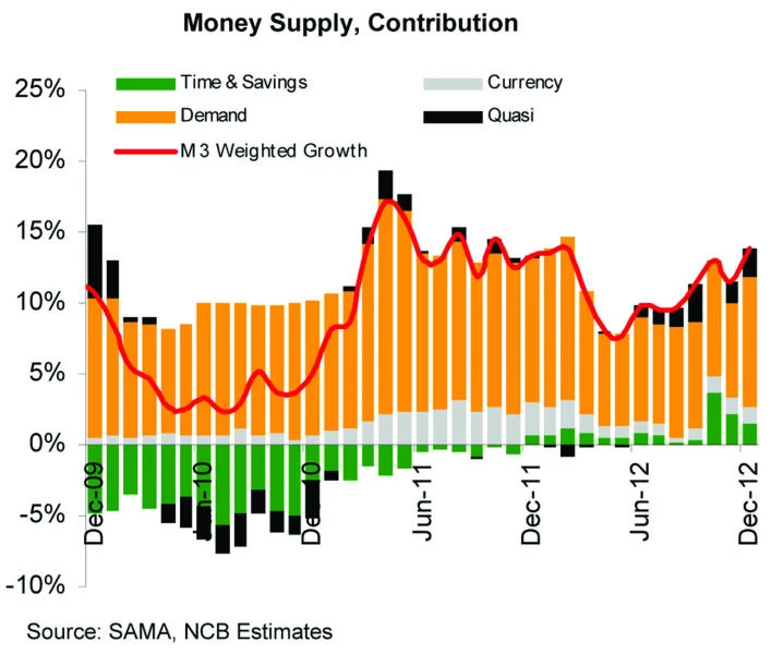 Deposits with SAMA reached record SR 197.8 bn in December