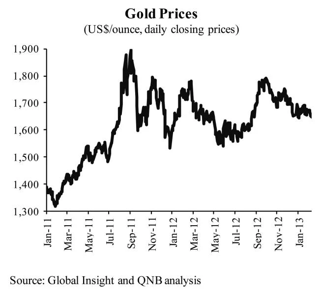 QNB: Has gold lost its luster?