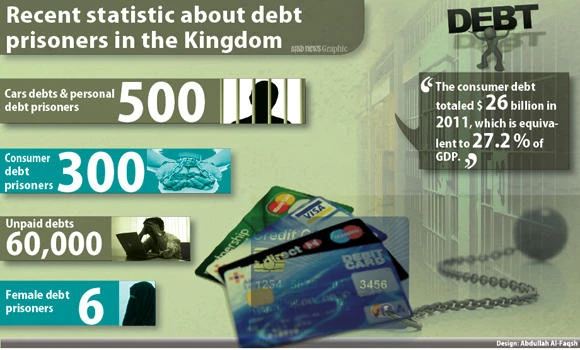 60,000 Saudis unable to repay their debts