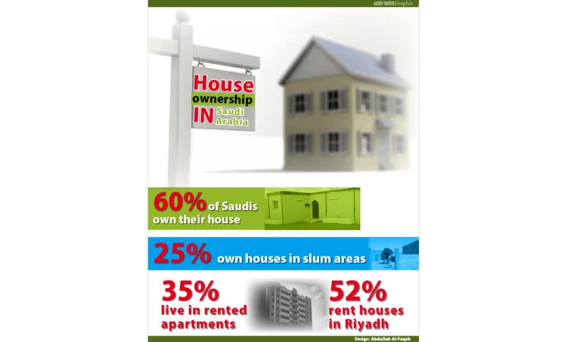 52% of Saudis in Riyadh rent houses