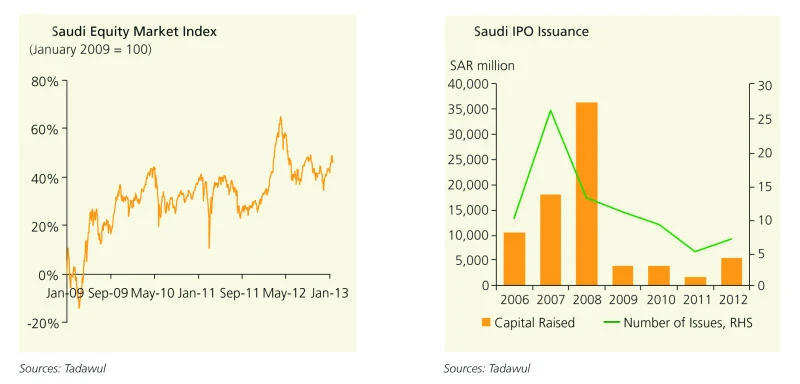 Saudi banks’ net income exceeds SR 35 bn in 2012