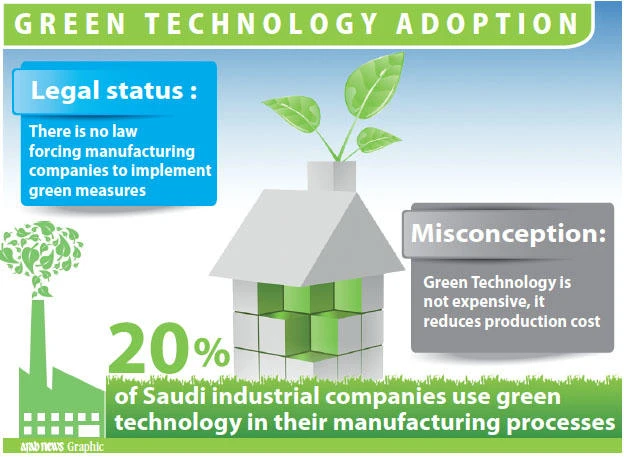 Saudi companies slow in adopting ‘green’ measures