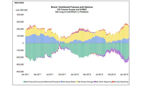 Brent market continues to show vibrant activity