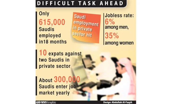 Hiring of 1 m expats yearly hampers Saudization drive
