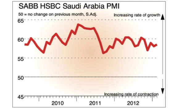 Kingdom’s private sector firms report surge in output, new orders