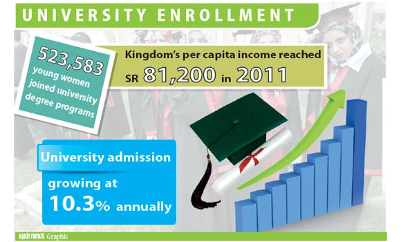 Rise in family incomes pushes up enrollments in universities