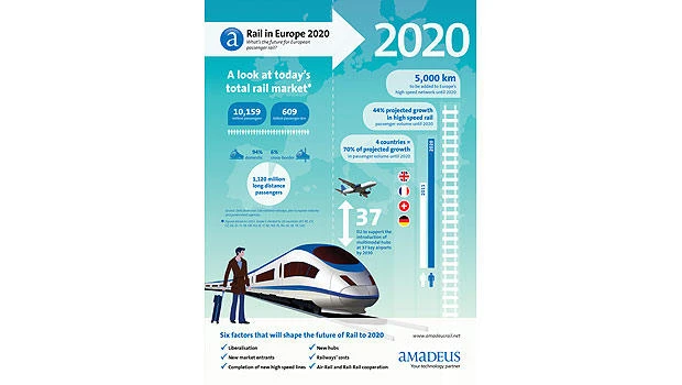 Long-distance passenger traffic to rise 21%