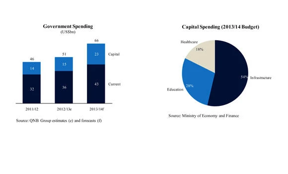 Qatar heading for $ 8 bn surplus