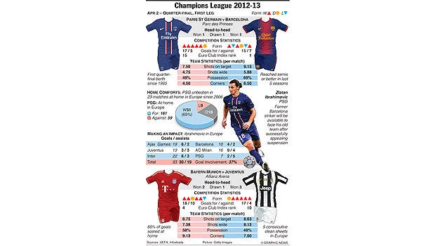 PSG faces the greatest test with Barca
