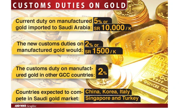 FGCCC to reduce customs duty on manufactured gold