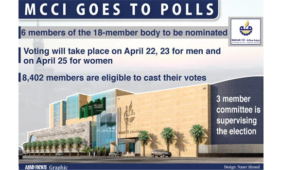 Makkah chamber election campaign in full swing
