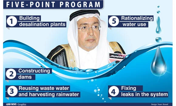 Comprehensive strategy worked out to tide over long-term water needs