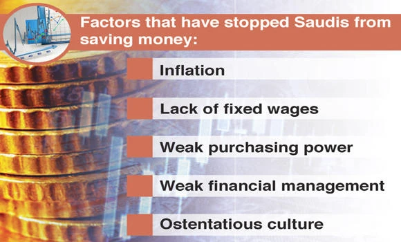 Saudis struggle to save money, says survey
