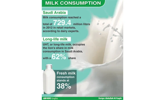 Milk costs and consumption on the rise