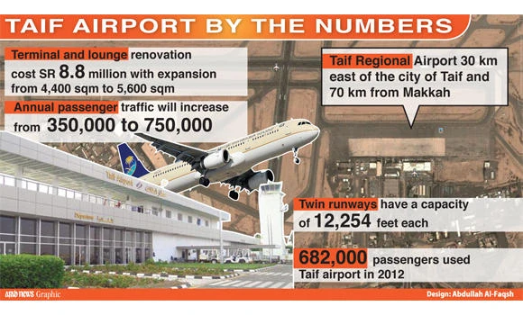 Taif airport will ease pilgrim load at KAIA