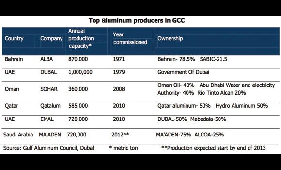 Gulf metals industry faces energy challenge